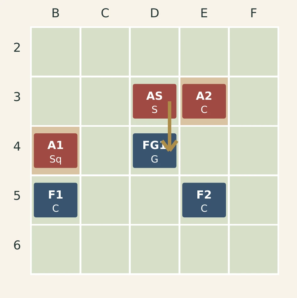 A board excerpt from the rulebook: a five by five grid of pale green squares with file letters and rank numbers, red coalition markers and blue French markers, and an ochre arrow running one square south from the marker labelled AS into the marker labelled FG1.